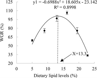 Effects of dietary lipid levels on growth, antioxidant capacity, intestinal and liver structure of juvenile giant salamander (Andrias davidianus)